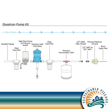 Dosatron Blumat Pressure Pump System-3
