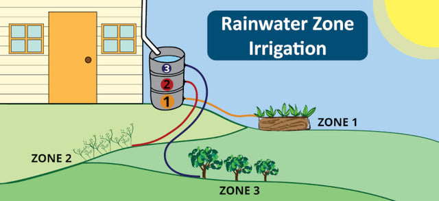 Gravity-Rainwater-Irrigation