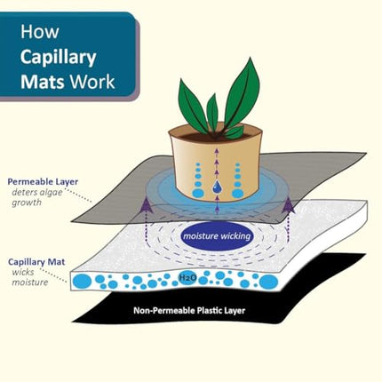 3'x3' Grow Tent Capillary Mat Kit (No Reservoir)